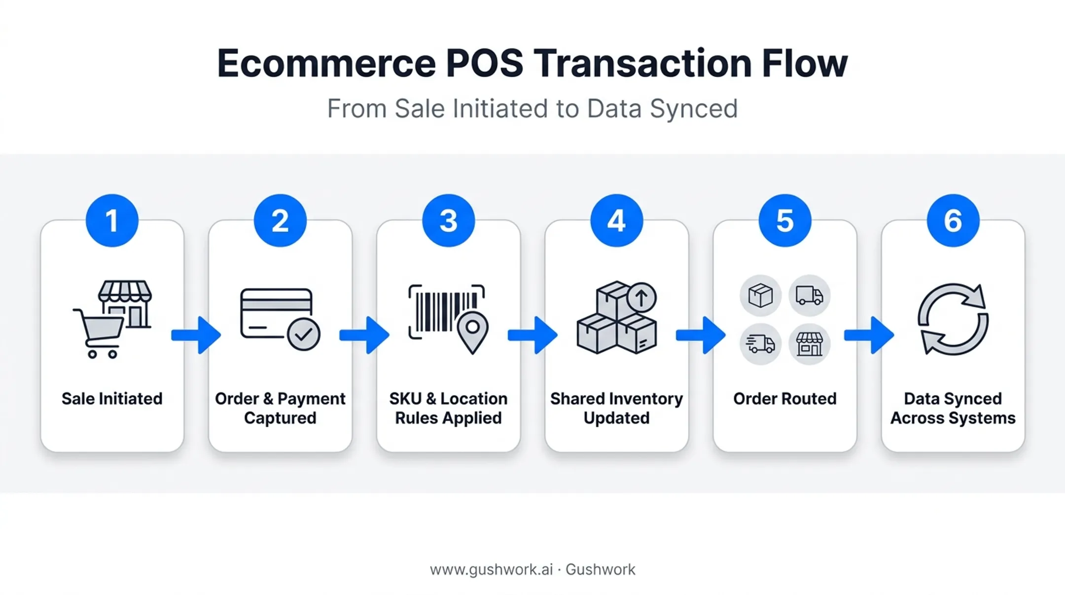 6-step ecommerce POS transaction flow from sale to sync