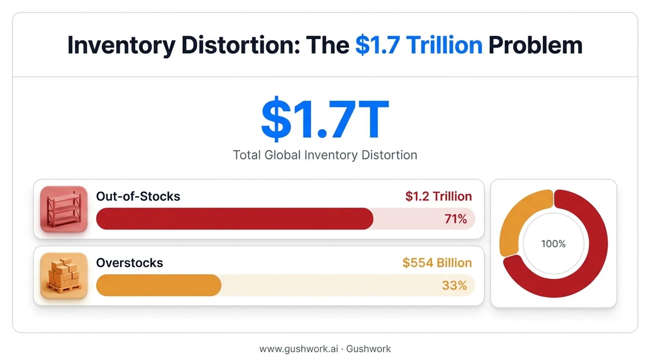Global inventory distortion breakdown of out-of-stocks versus overstocks