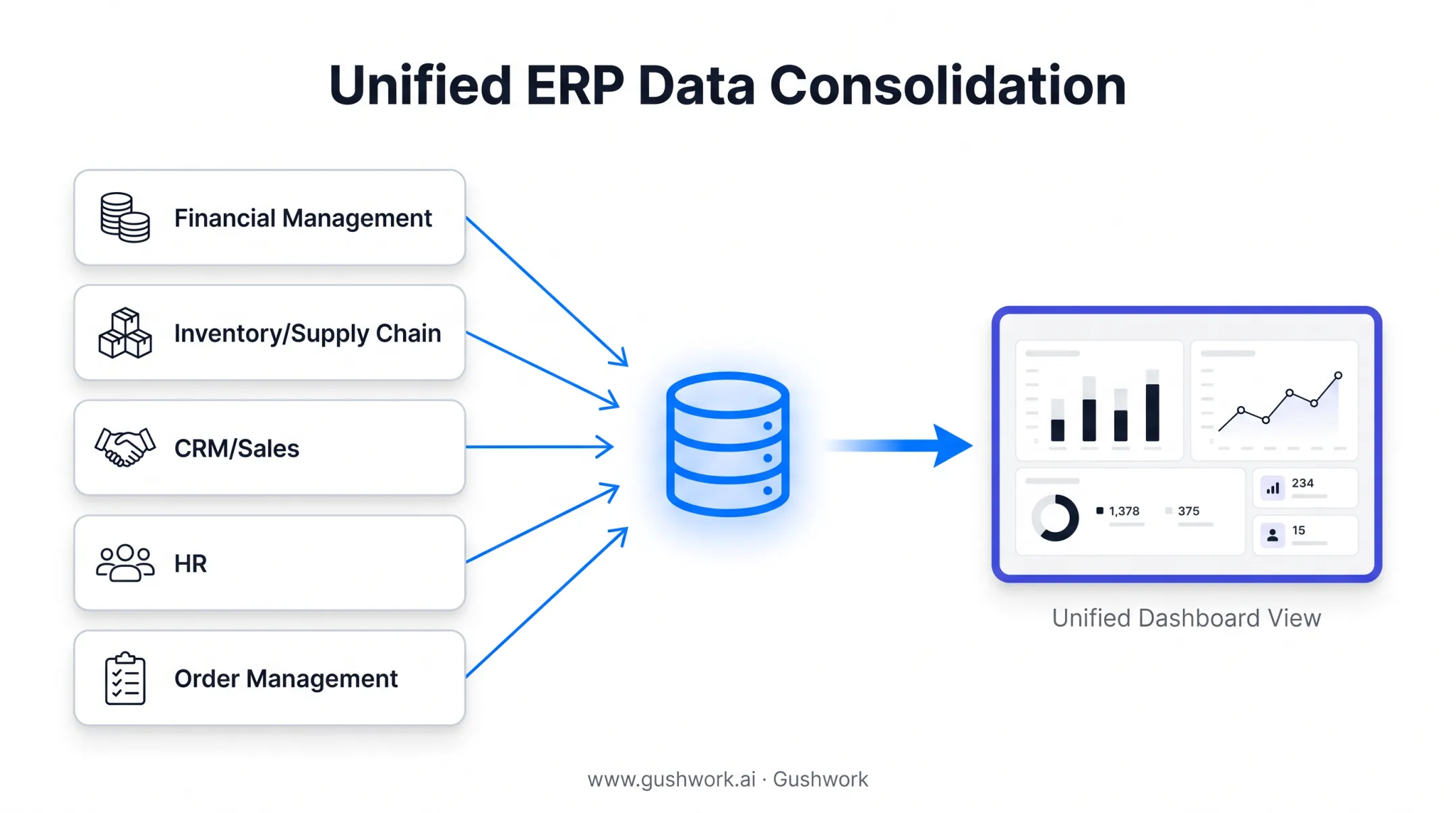 ERP modules feeding data into unified dashboard KPI system