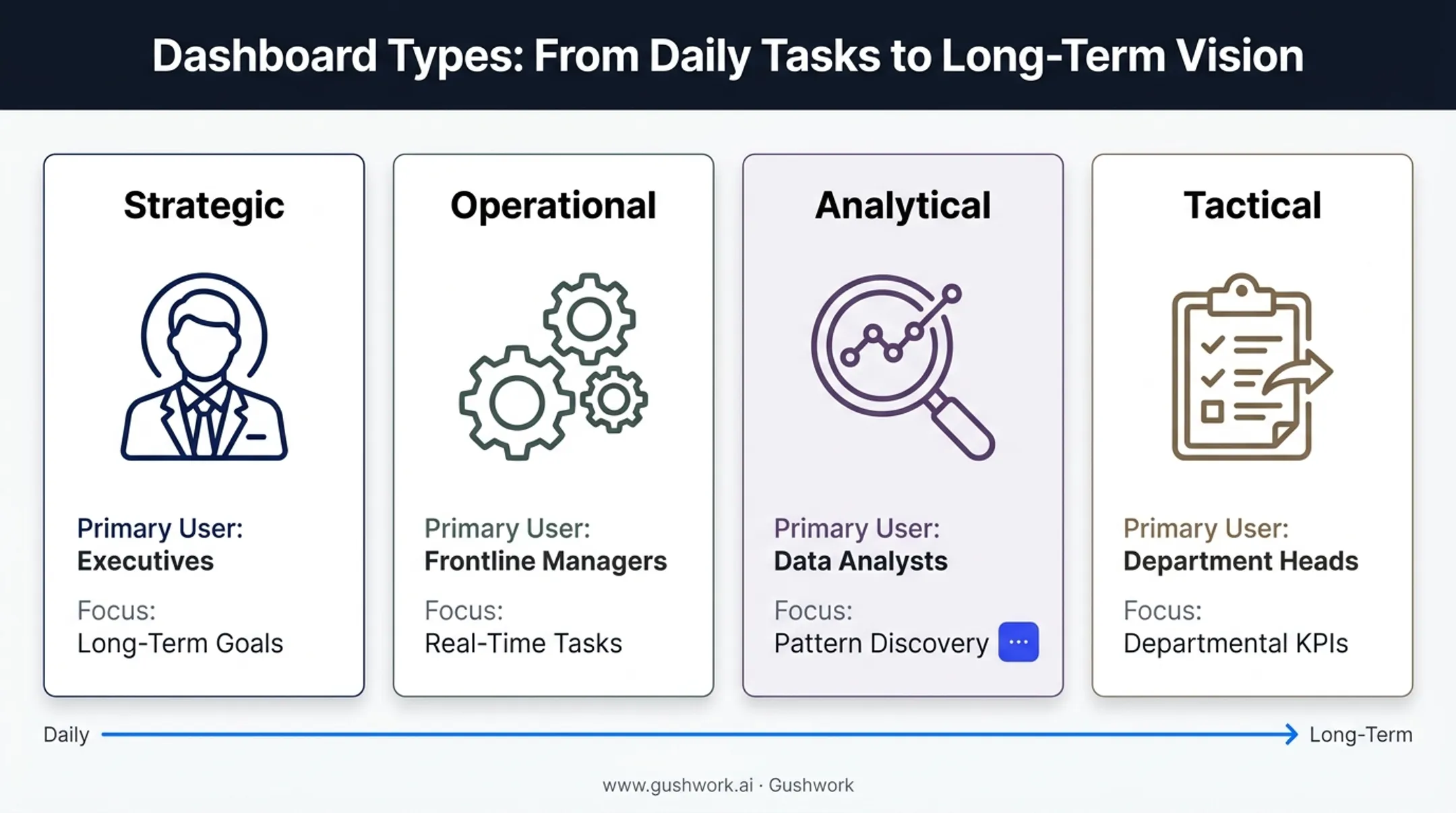 Four types of ERP dashboards mapped to user roles and focus areas