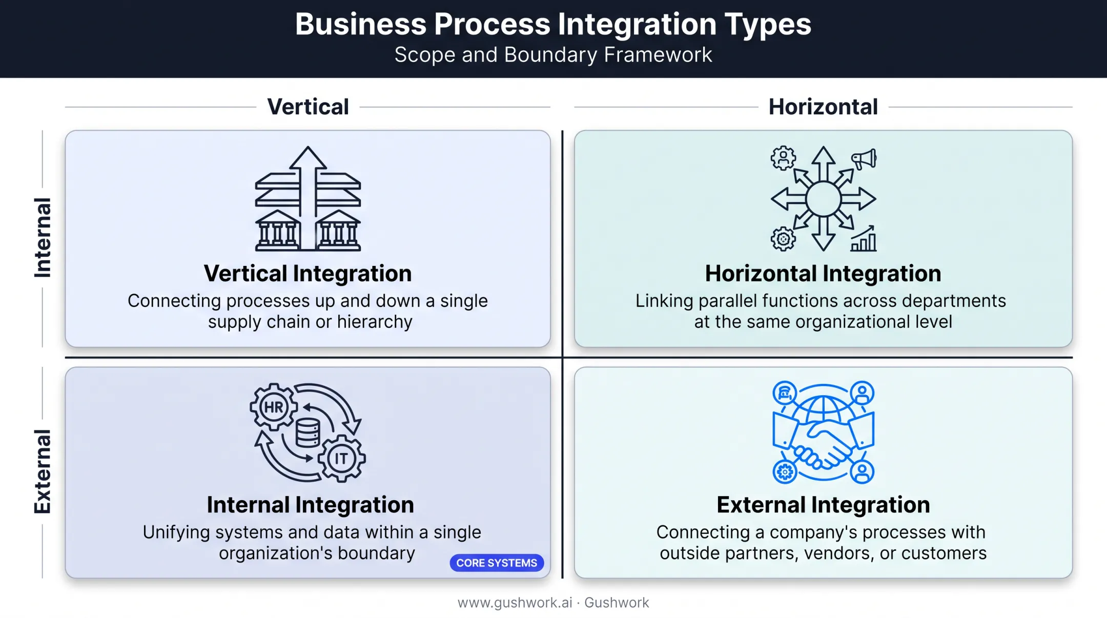 Four types of business process integration mapped by scope and boundary