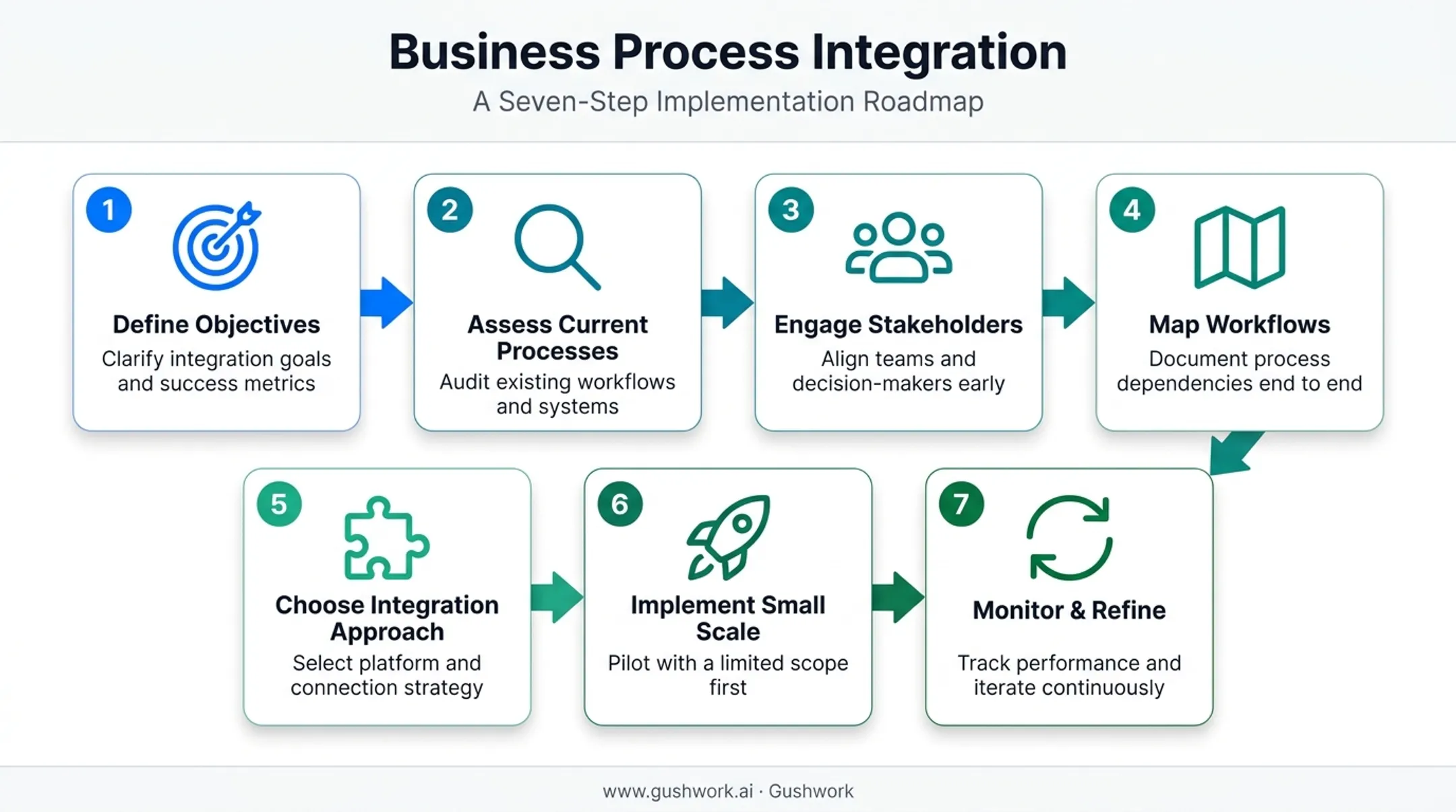 7-step business process integration implementation framework flowchart