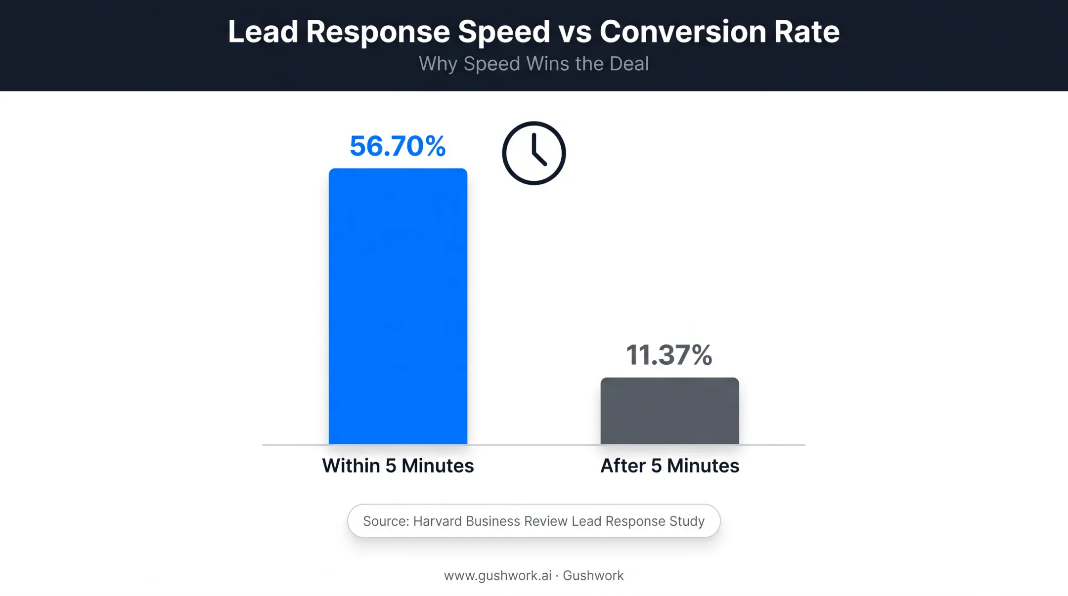 Impact of five minute lead response time on sales conversion rates