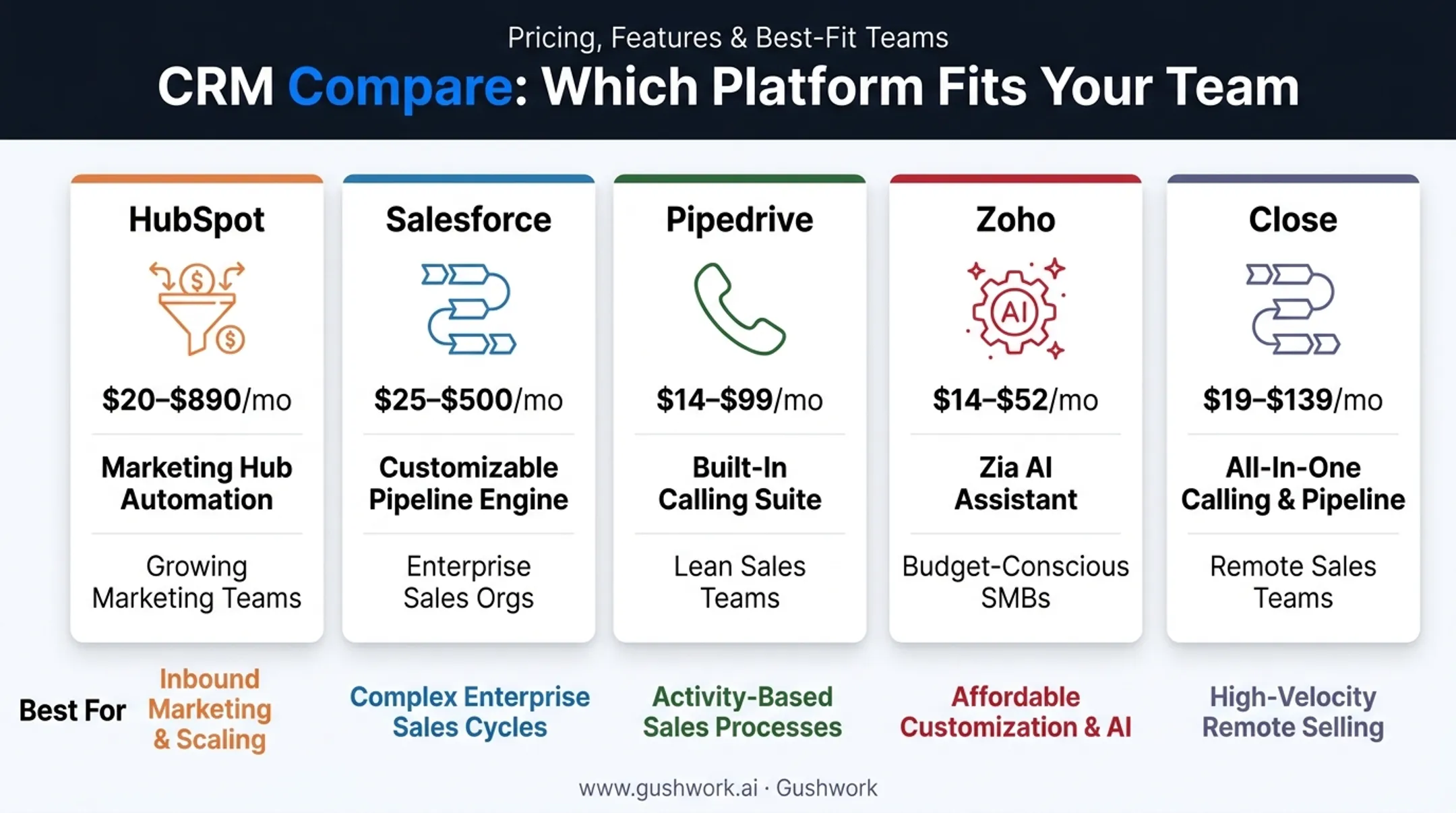 Comparison chart of five top CRMs for high-ticket sales teams