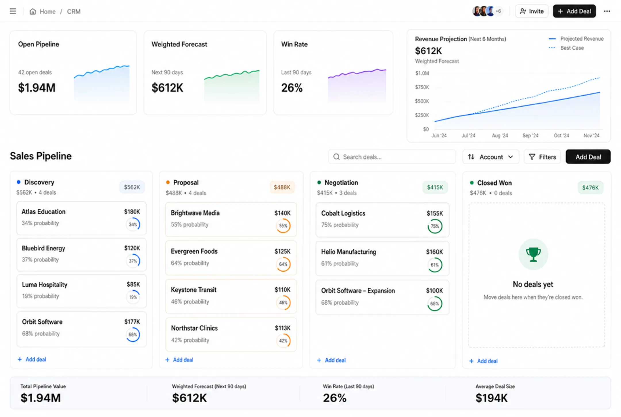 HubSpot CRM sales pipeline dashboard showing weighted deal forecasting