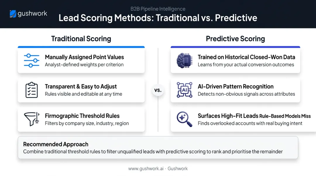 Traditional versus predictive lead scoring model side-by-side comparison infographic