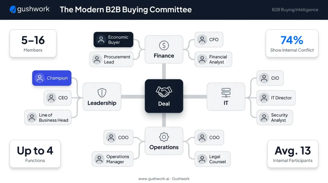 B2B buying committee structure showing 5 to 16 stakeholders across four functions