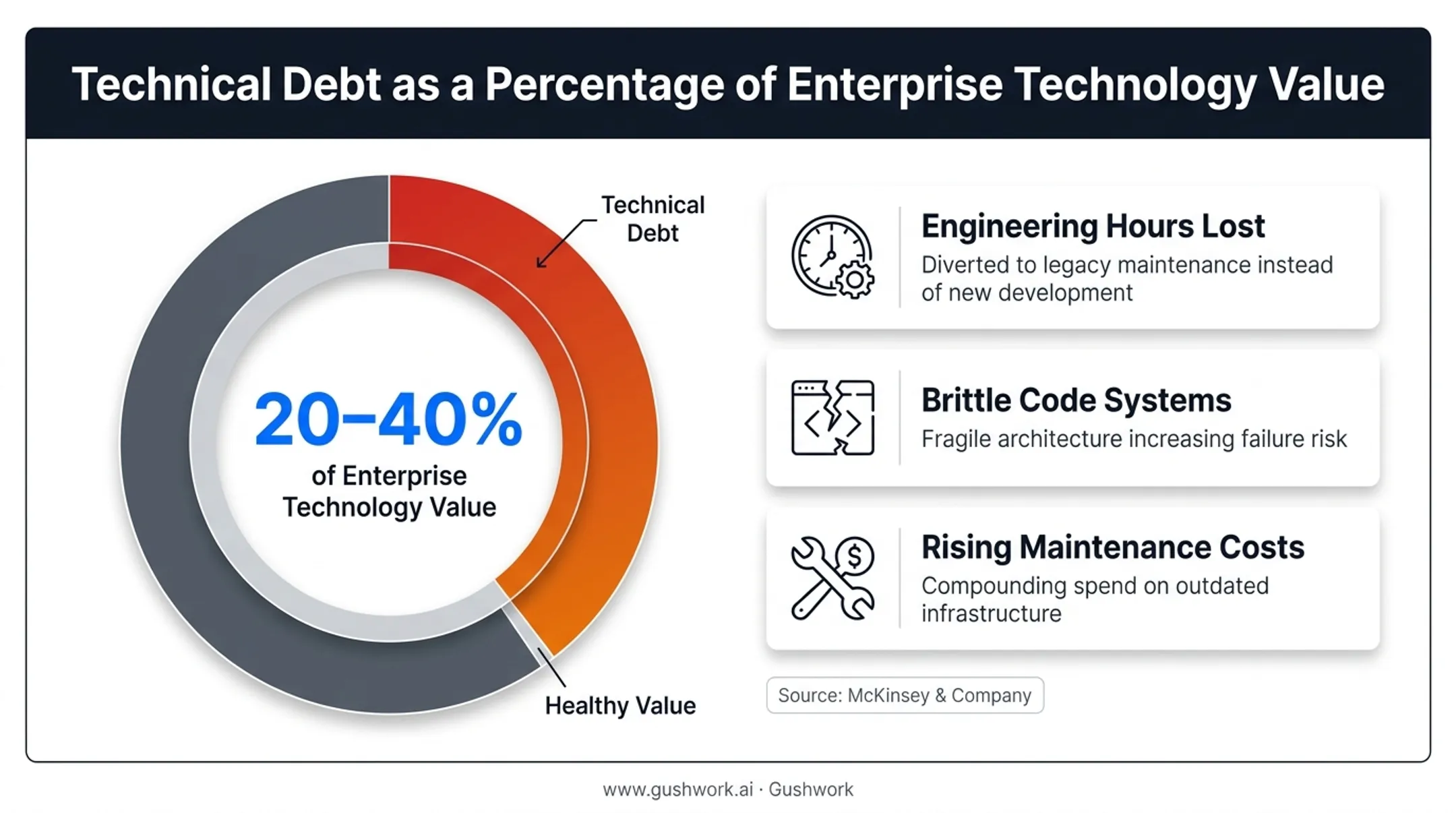 Technical debt cost breakdown of enterprise technology estate value