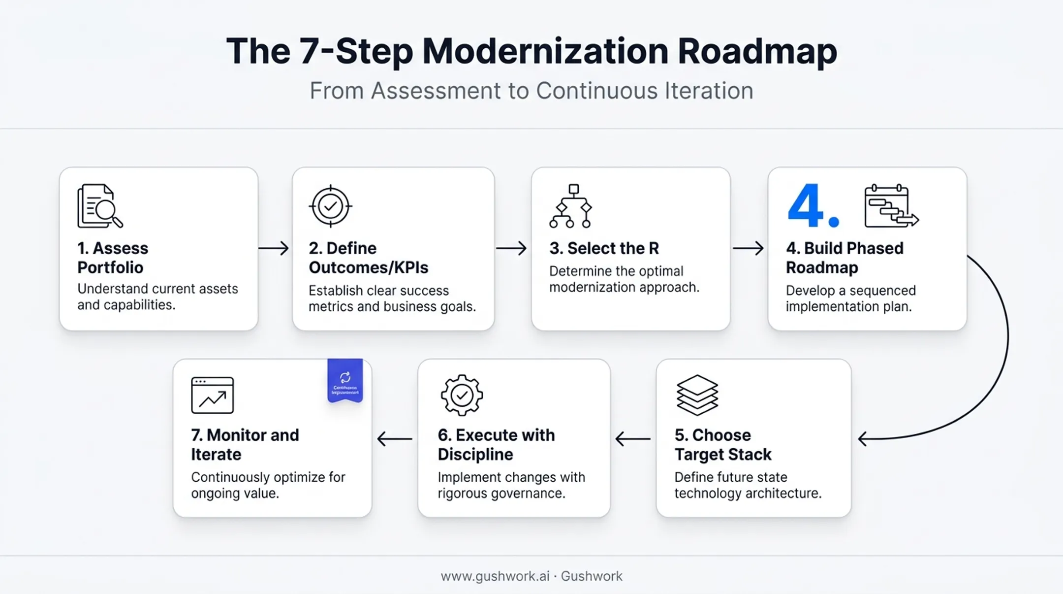 7-step enterprise application modernization roadmap process flow