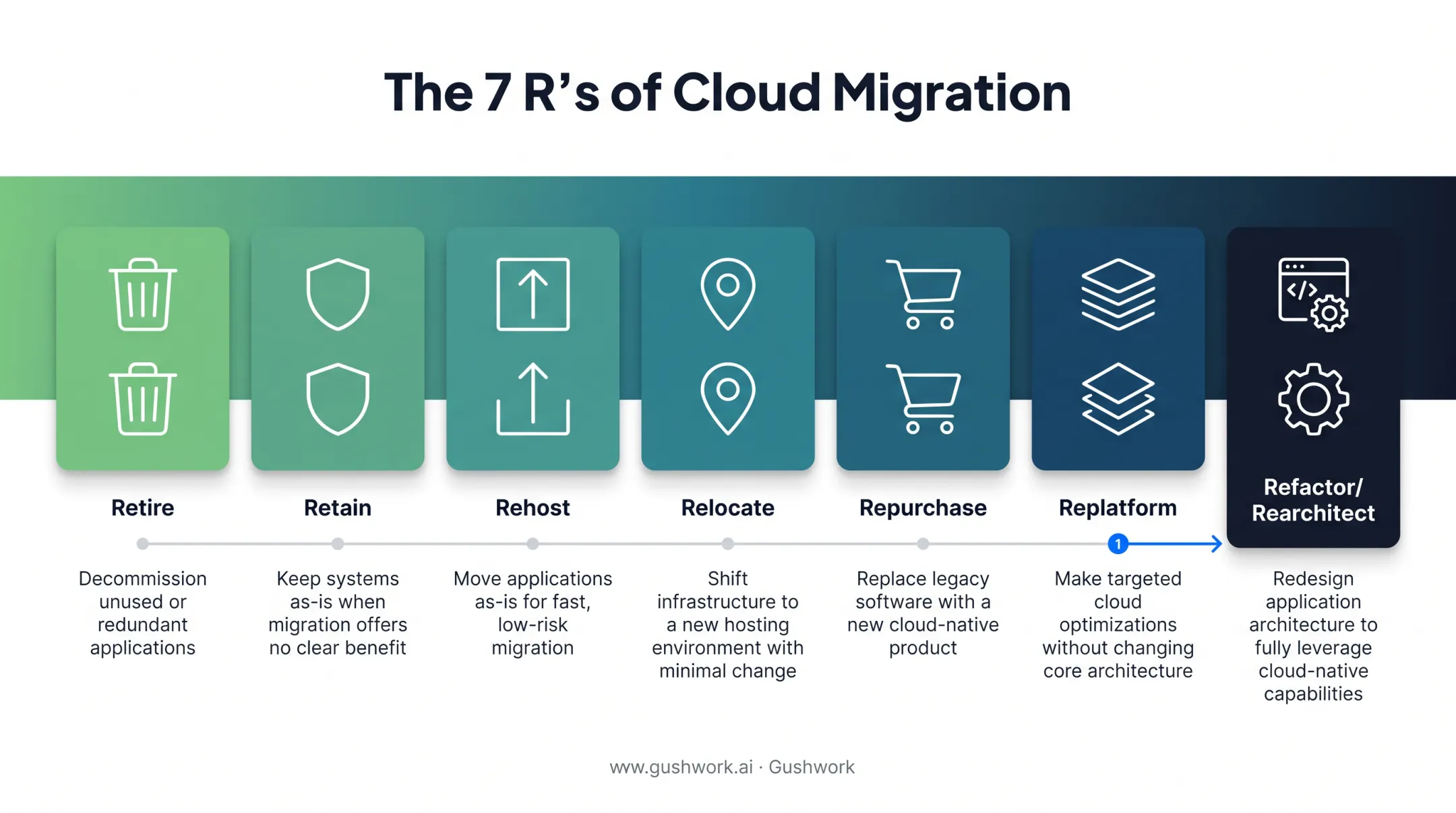 7 R's of application modernization strategy framework comparison chart