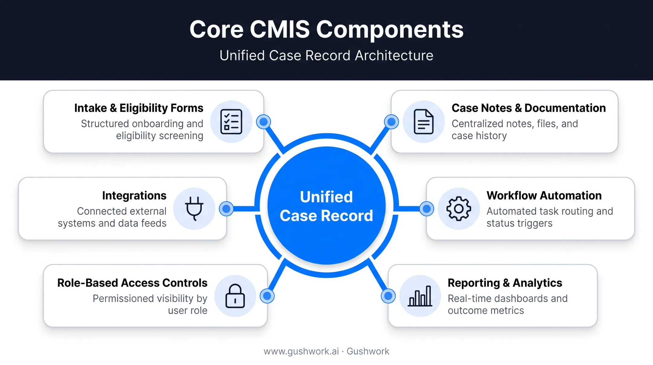 Six core components of a case management information system diagram