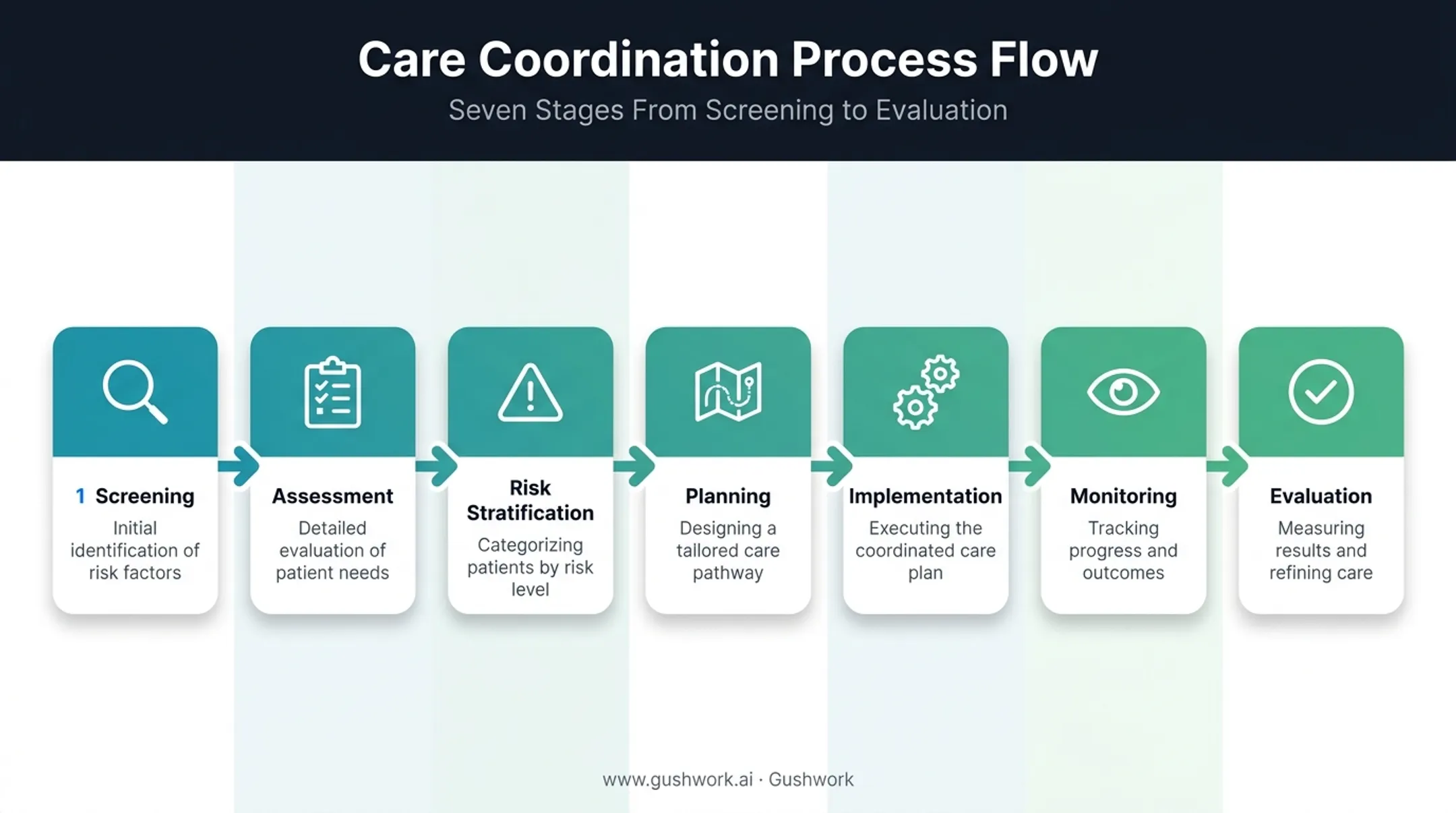 Seven steps of case management process flow from screening to evaluation