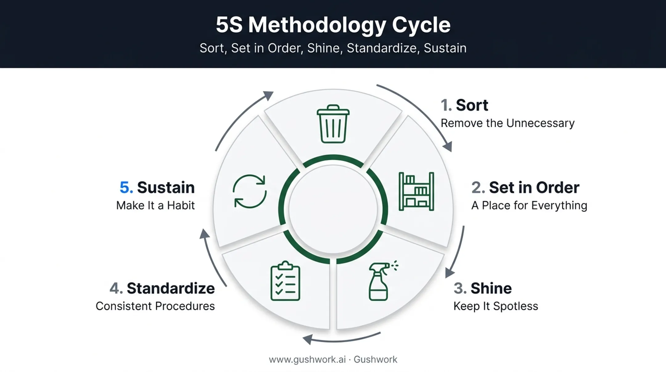 5S rule sort set shine standardize sustain warehouse organization framework