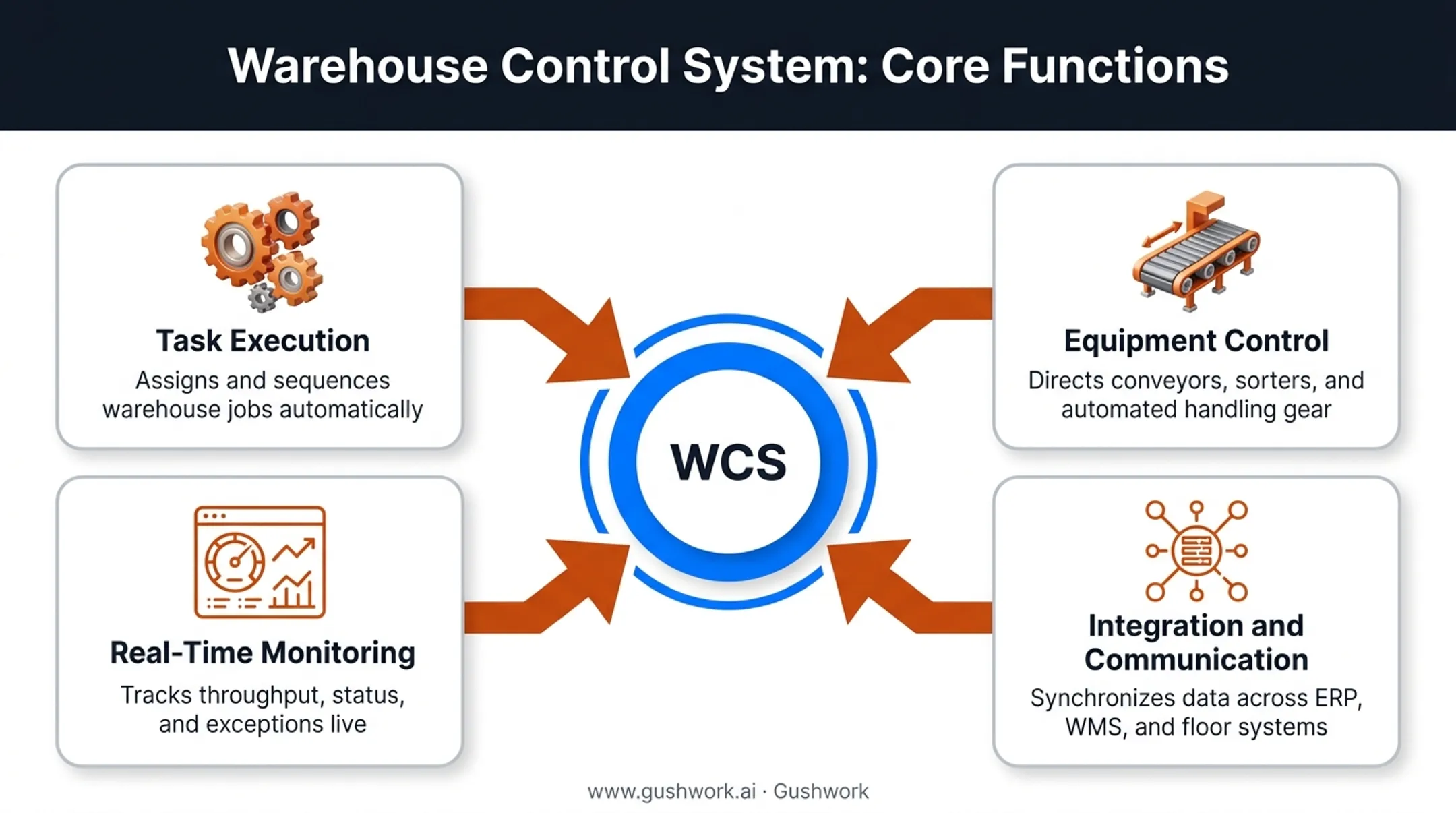 WCS core functions diagram showing task execution equipment control monitoring integration