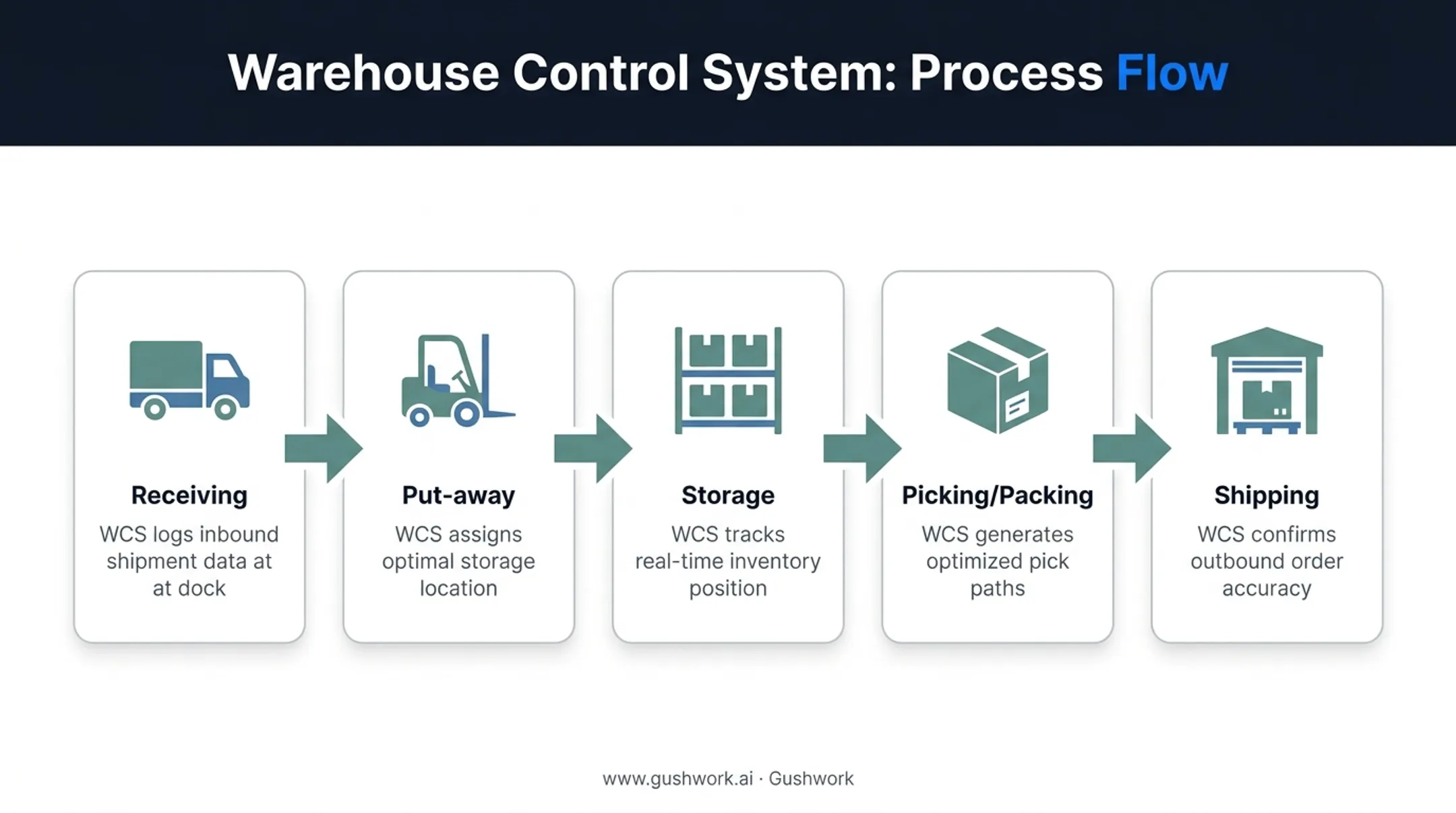Five main warehouse processes workflow from receiving to shipping