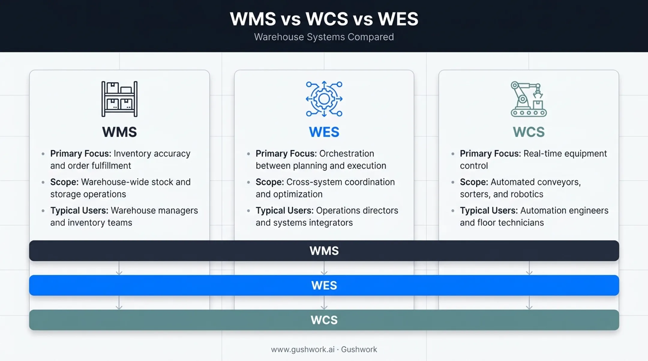 WMS versus WCS versus WES comparison chart of scope and focus