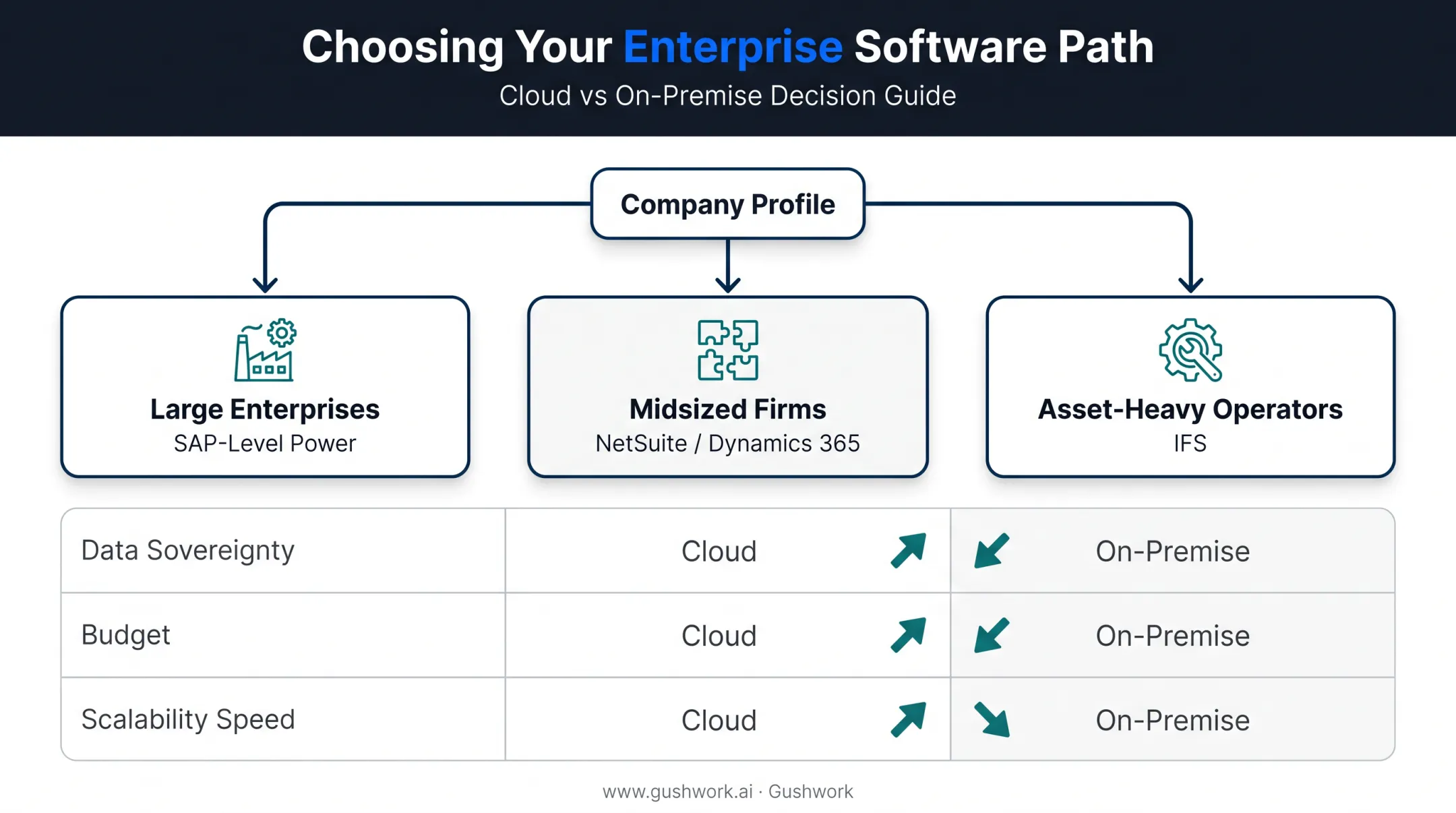 Cloud versus on-premise ERP decision factors for oil and gas segments