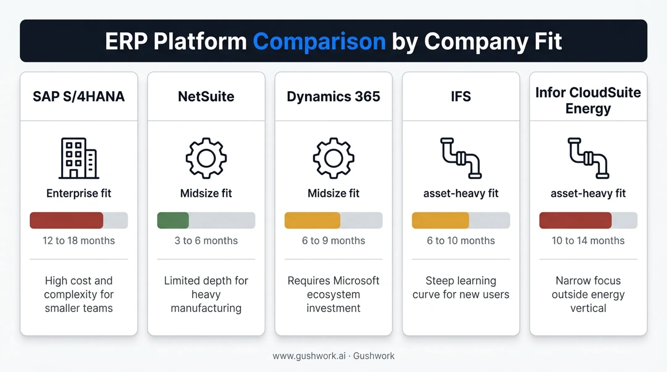 Comparison chart of five oil and gas ERP platforms by best fit