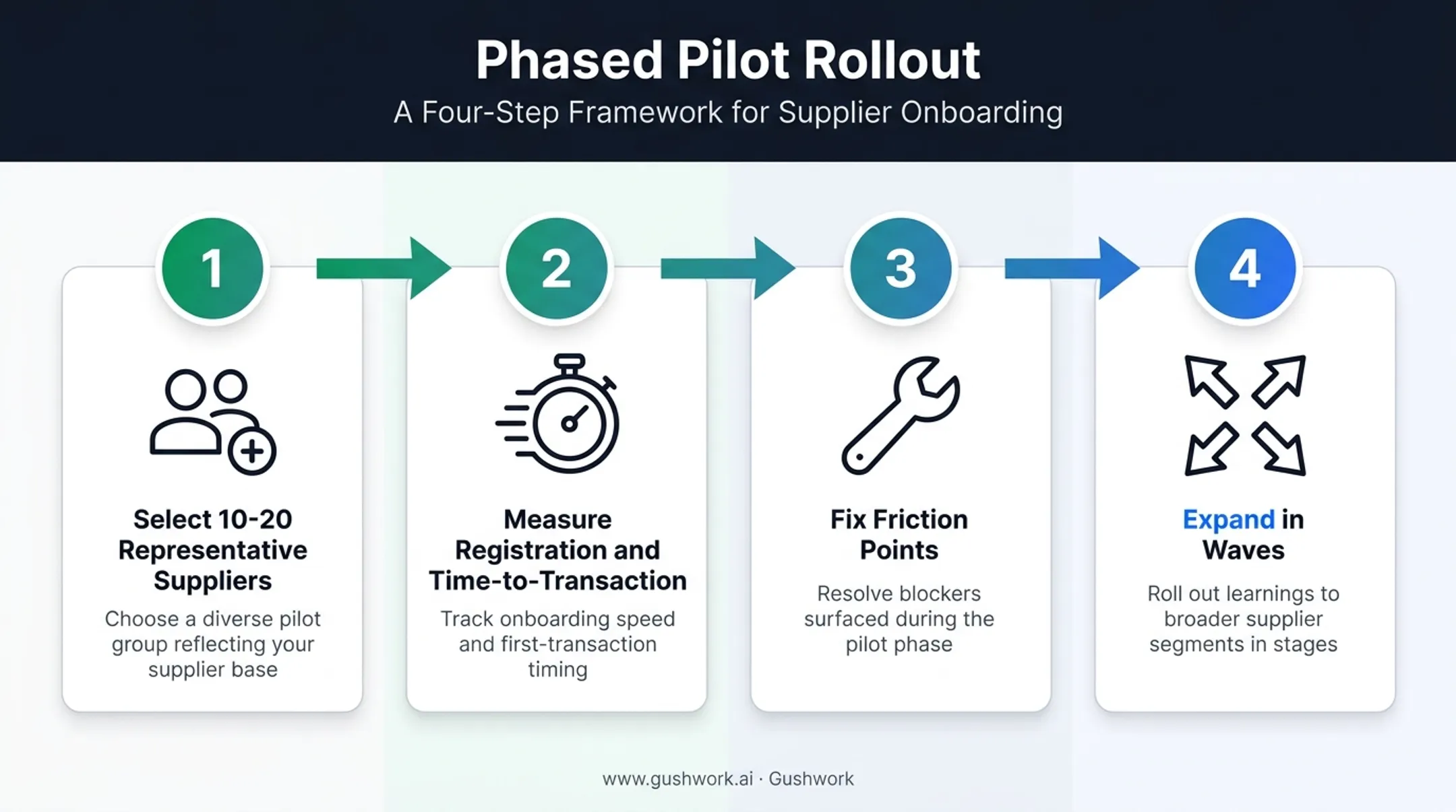 Phased vendor portal rollout pilot process from selection to expansion