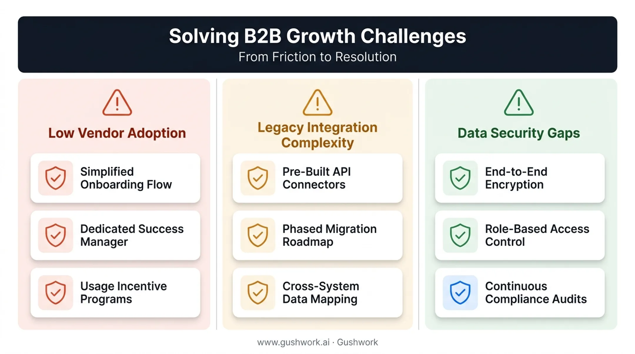Three common vendor portal challenges and solutions overview chart