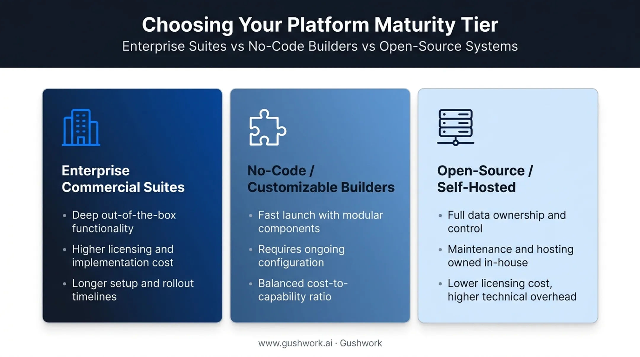 Three tiers of portal software platform maturity comparison