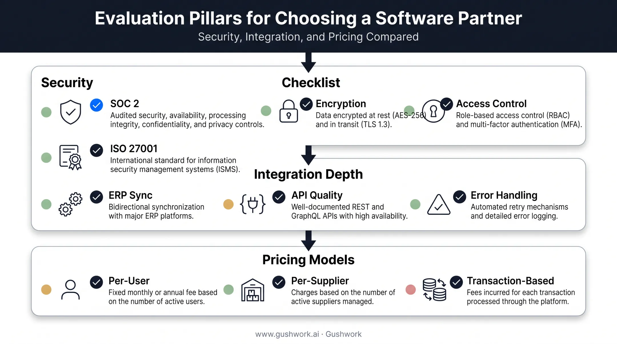 Portal software evaluation checklist covering security integration and pricing