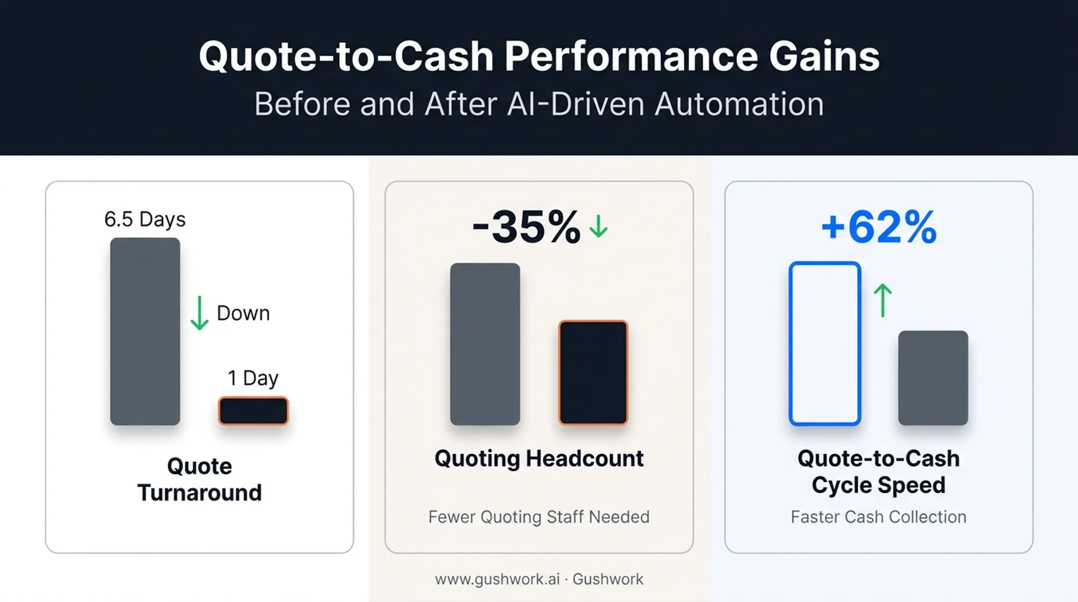 CRM automation cost savings statistics for quote-to-cash cycle improvements