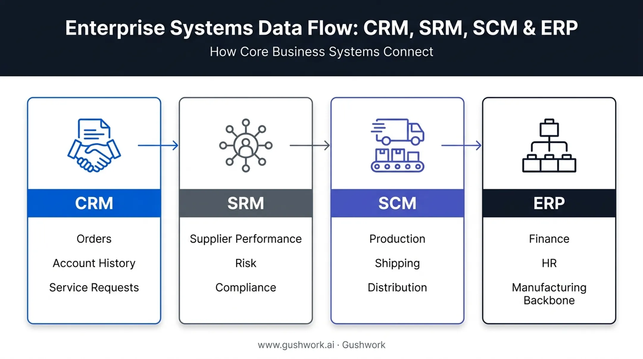 CRM SCM SRM ERP system comparison chart showing distinct roles
