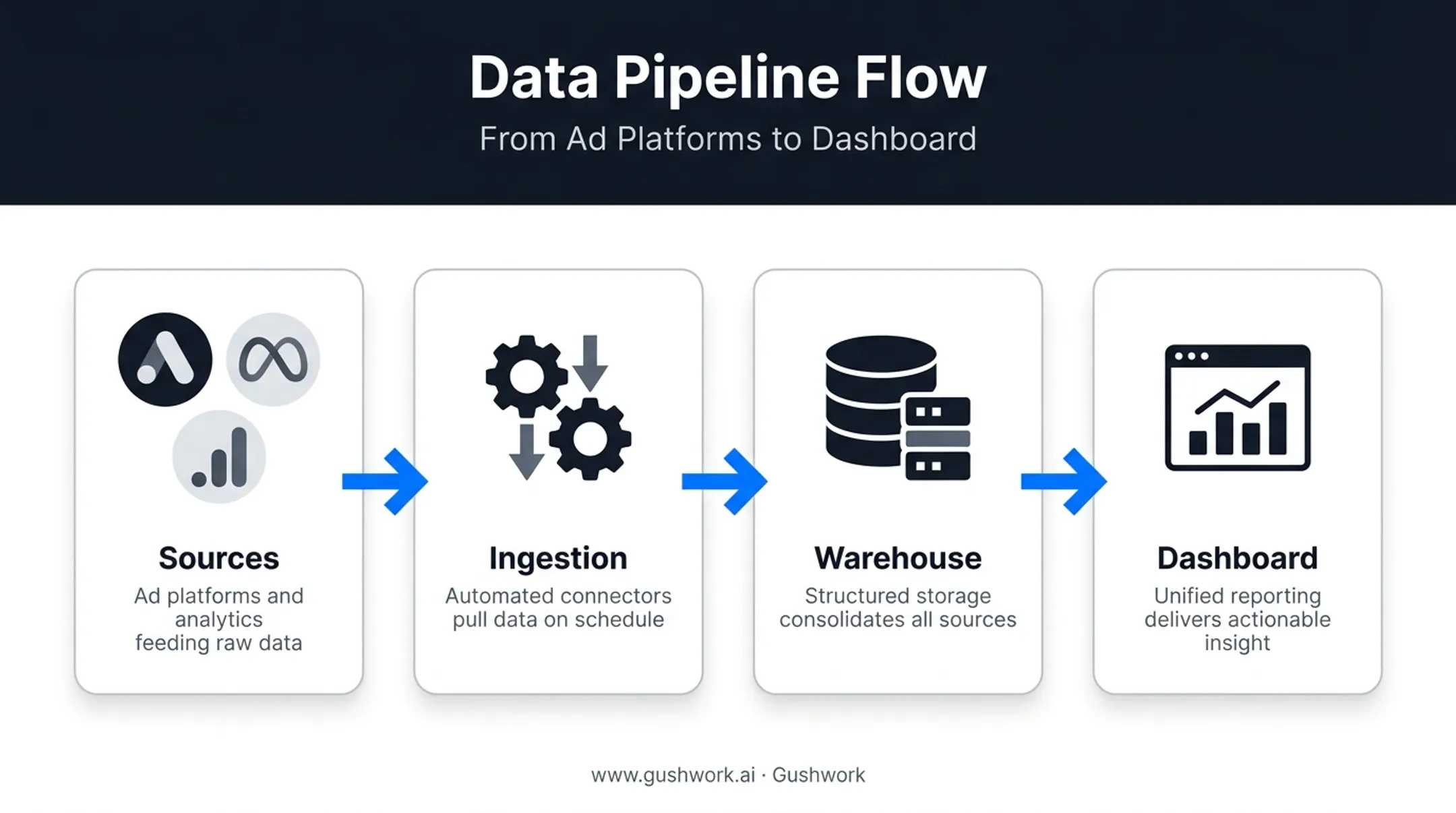 Marketing data pipeline flow from ad platforms to dashboard