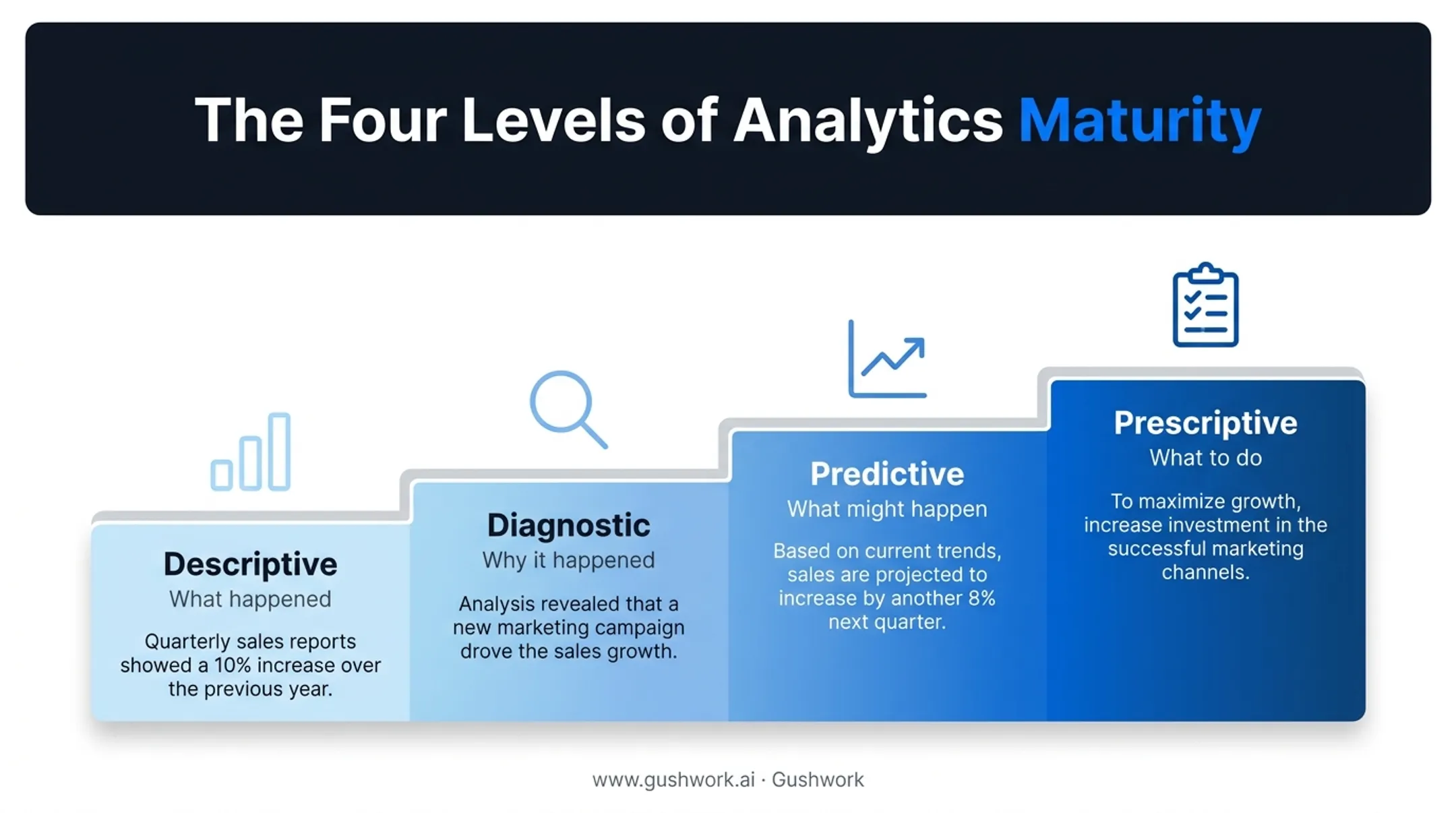 Four stages of marketing analytics maturity from descriptive to prescriptive