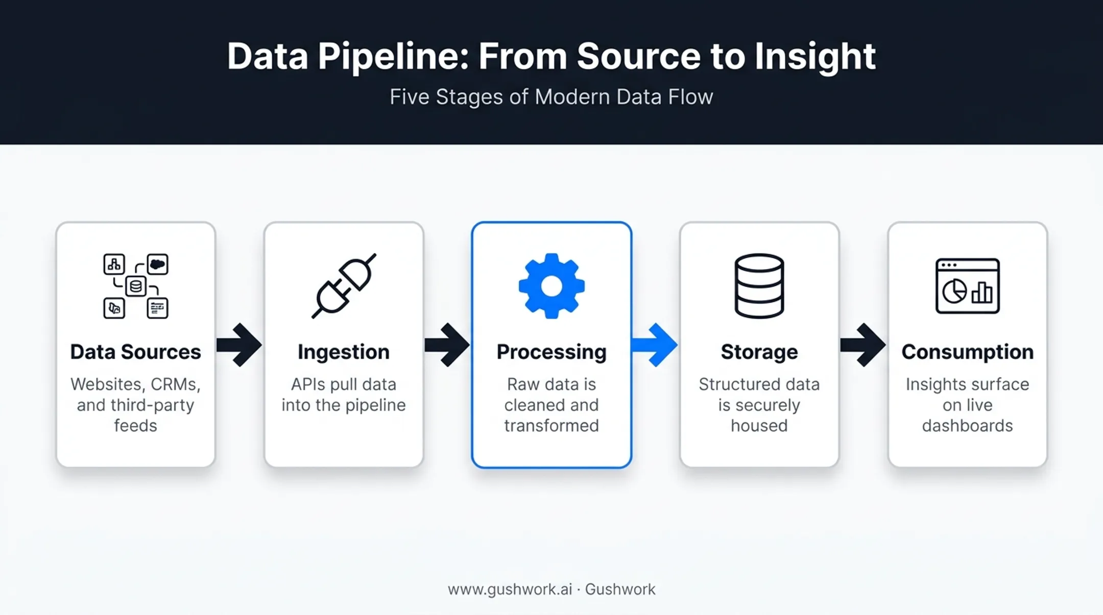 Five stages of marketing data pipeline components diagram
