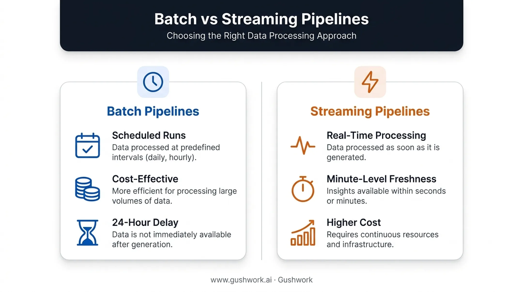 Batch versus streaming pipeline comparison for marketing data