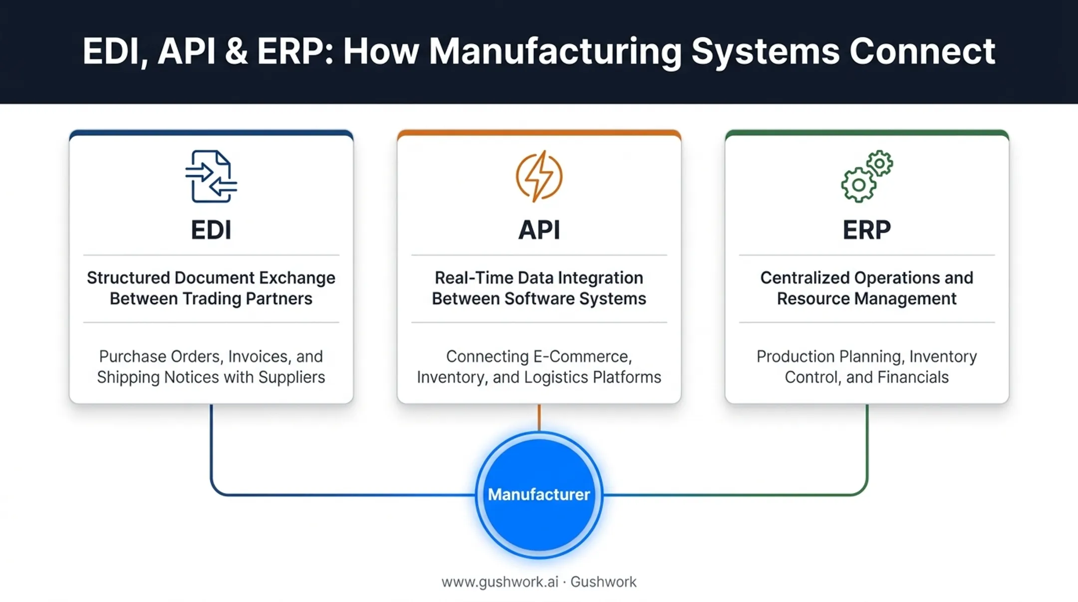 EDI API and ERP roles comparison chart for manufacturing systems