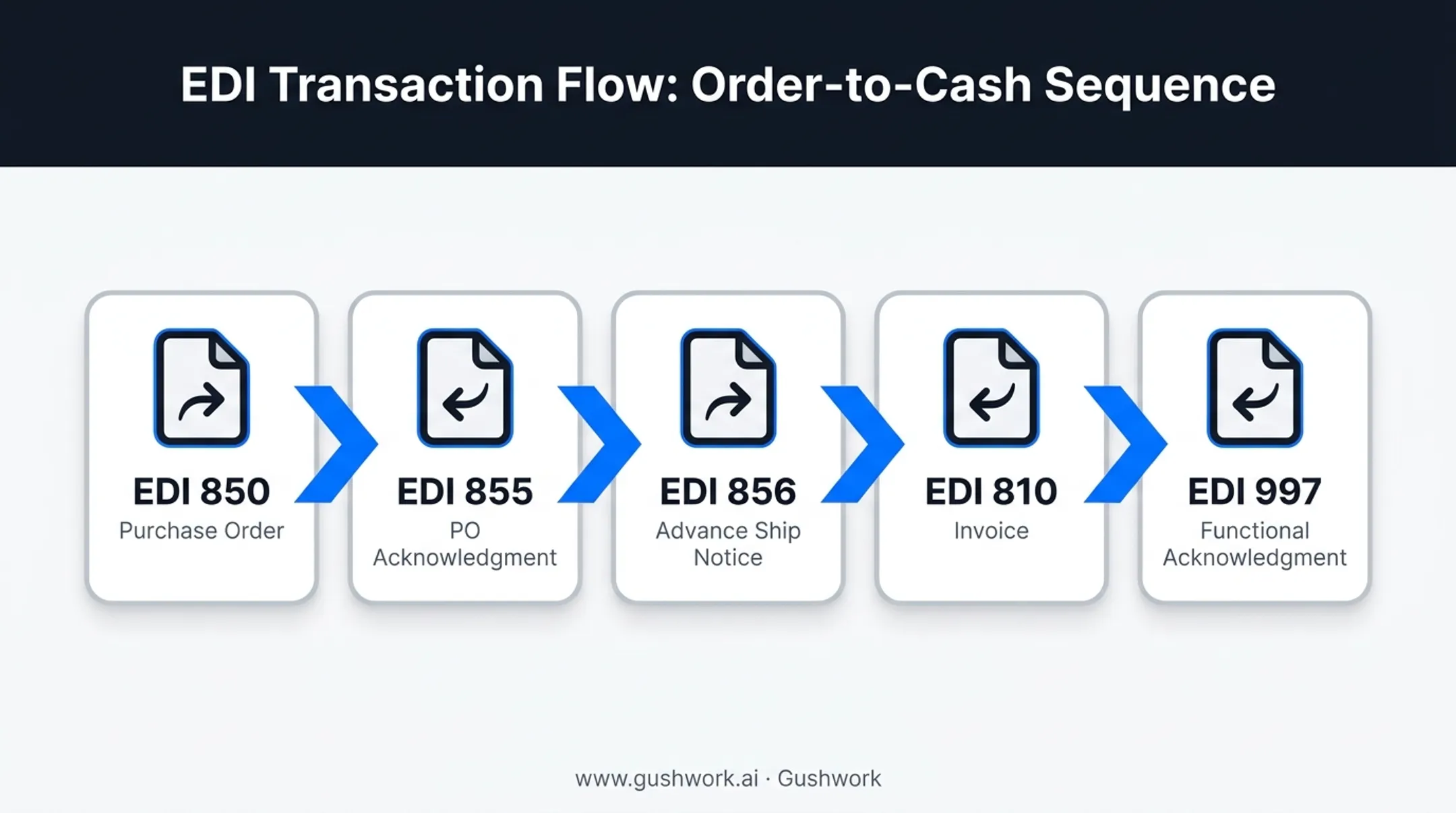 Five core EDI document types flow from purchase order to acknowledgment