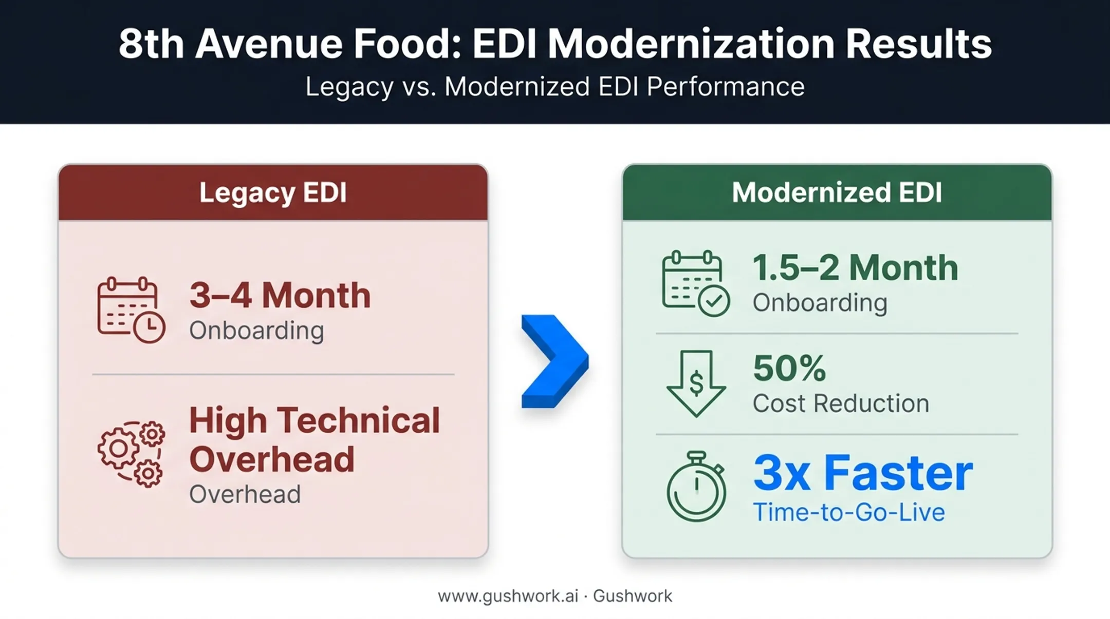 EDI modernization results showing faster onboarding and reduced costs