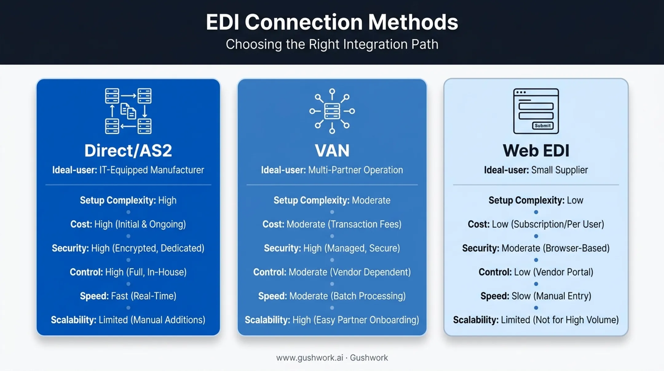 Three EDI connection methods comparison for manufacturers by company size