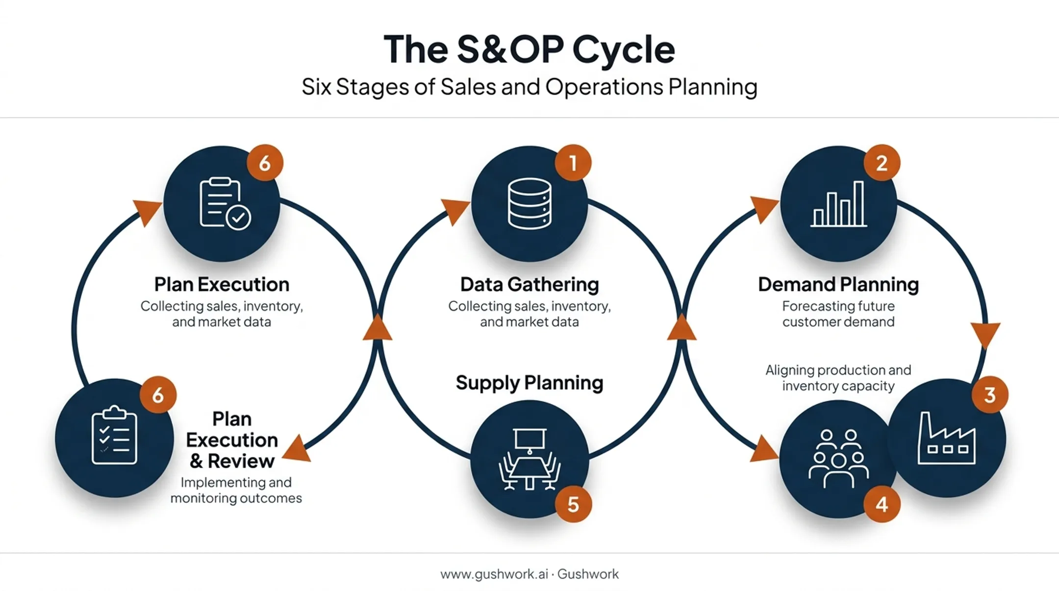 6-step S&amp;OP process cycle from data gathering to execution