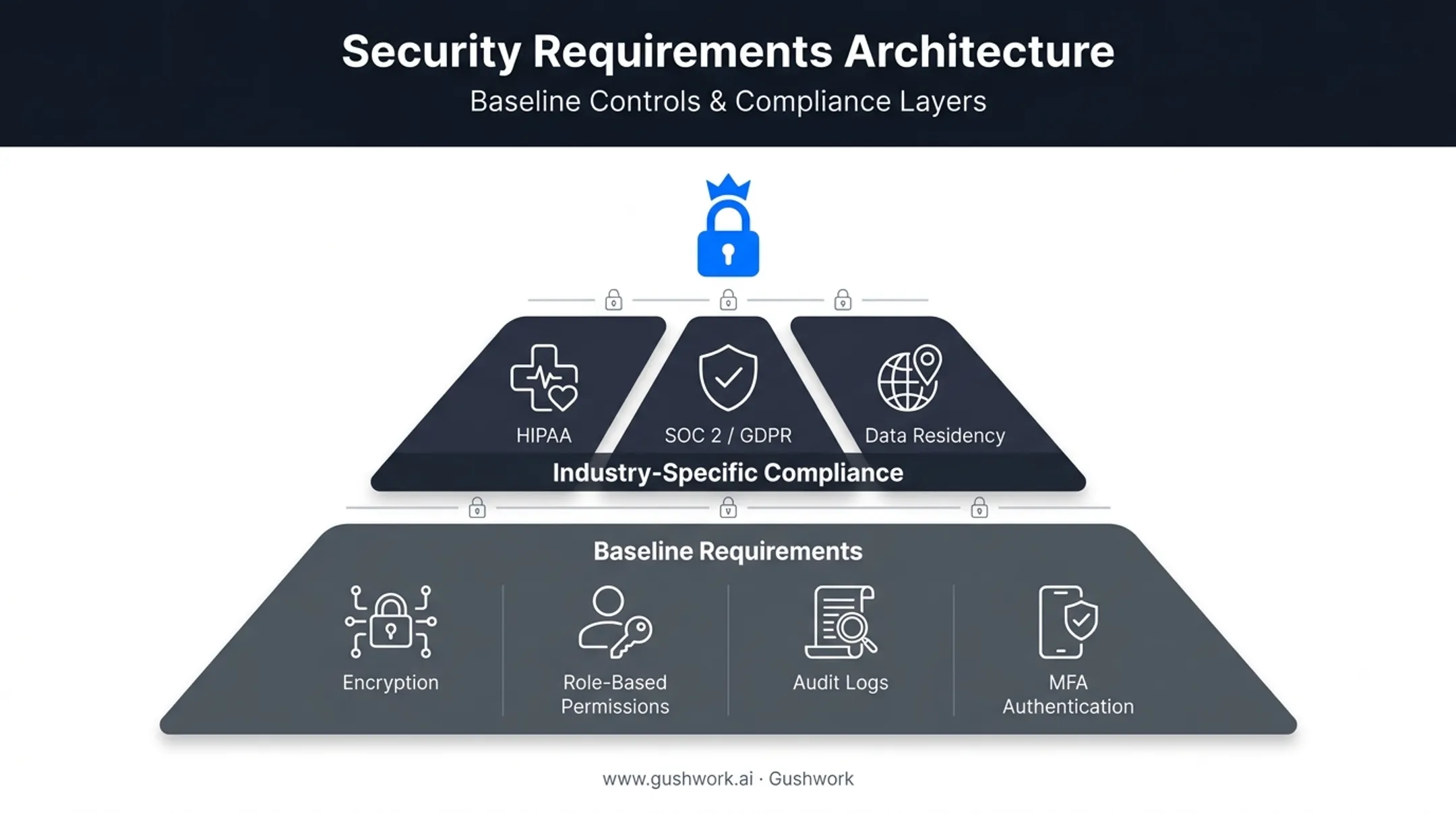 Customer portal security and compliance requirements checklist by industry