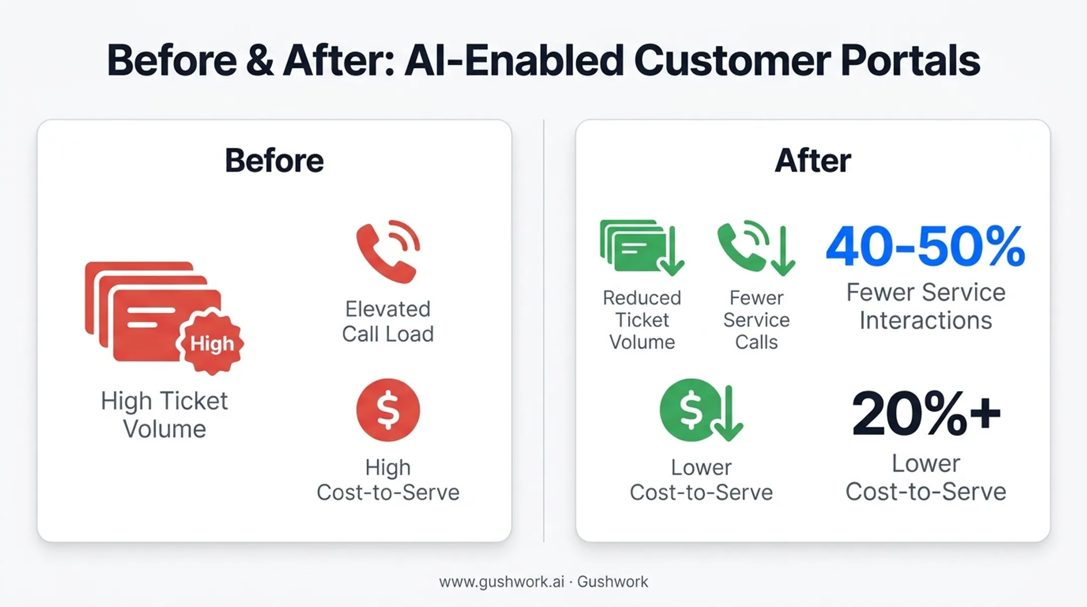 AI-enabled customer service impact on cost and ticket volume