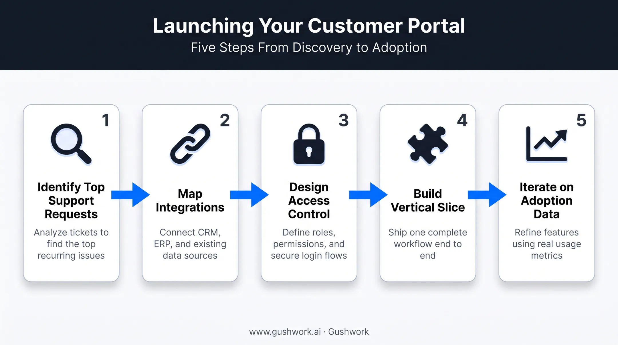 5-step customer portal build and launch process workflow