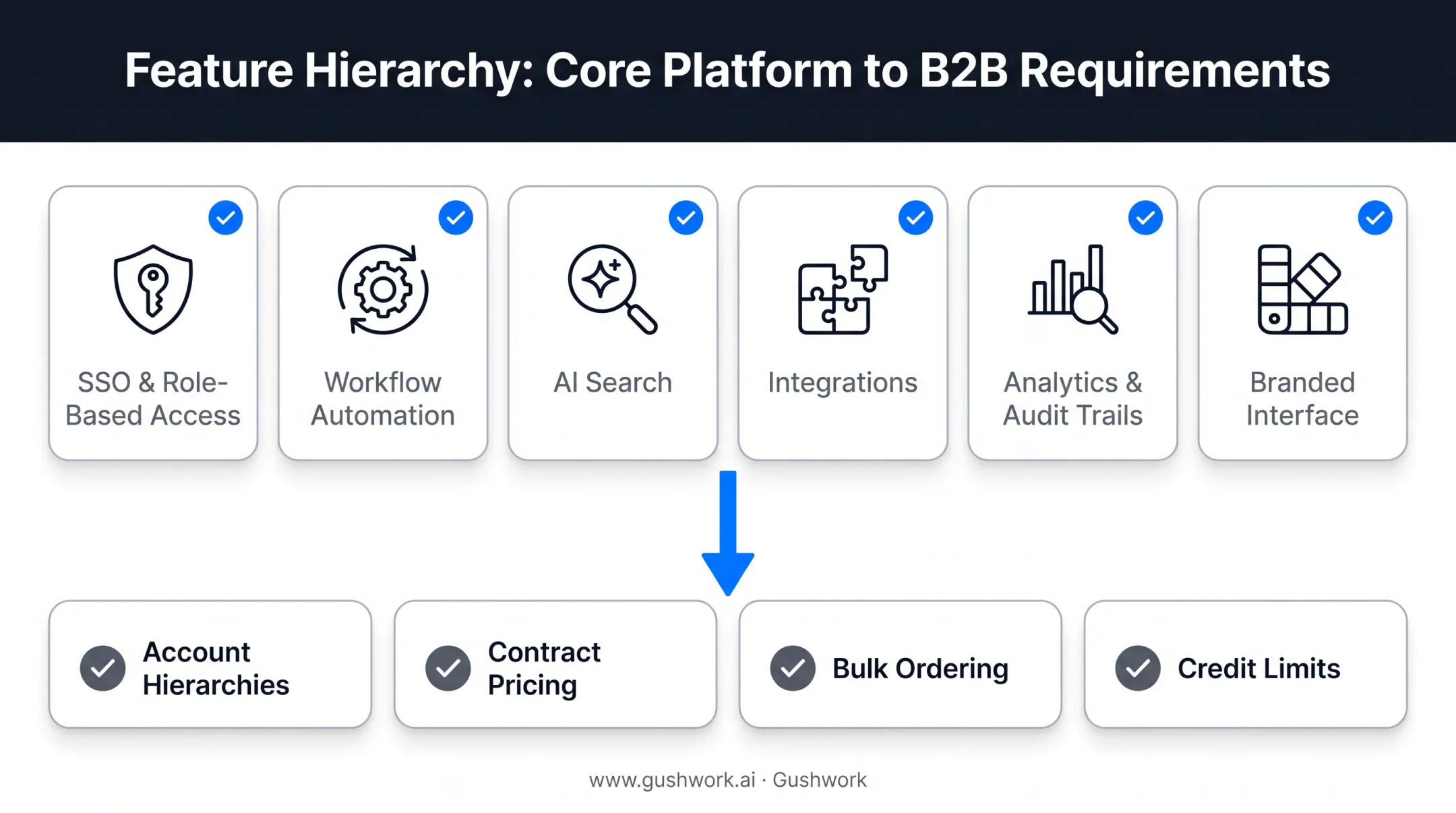Must-have B2B customer portal features and account hierarchy requirements