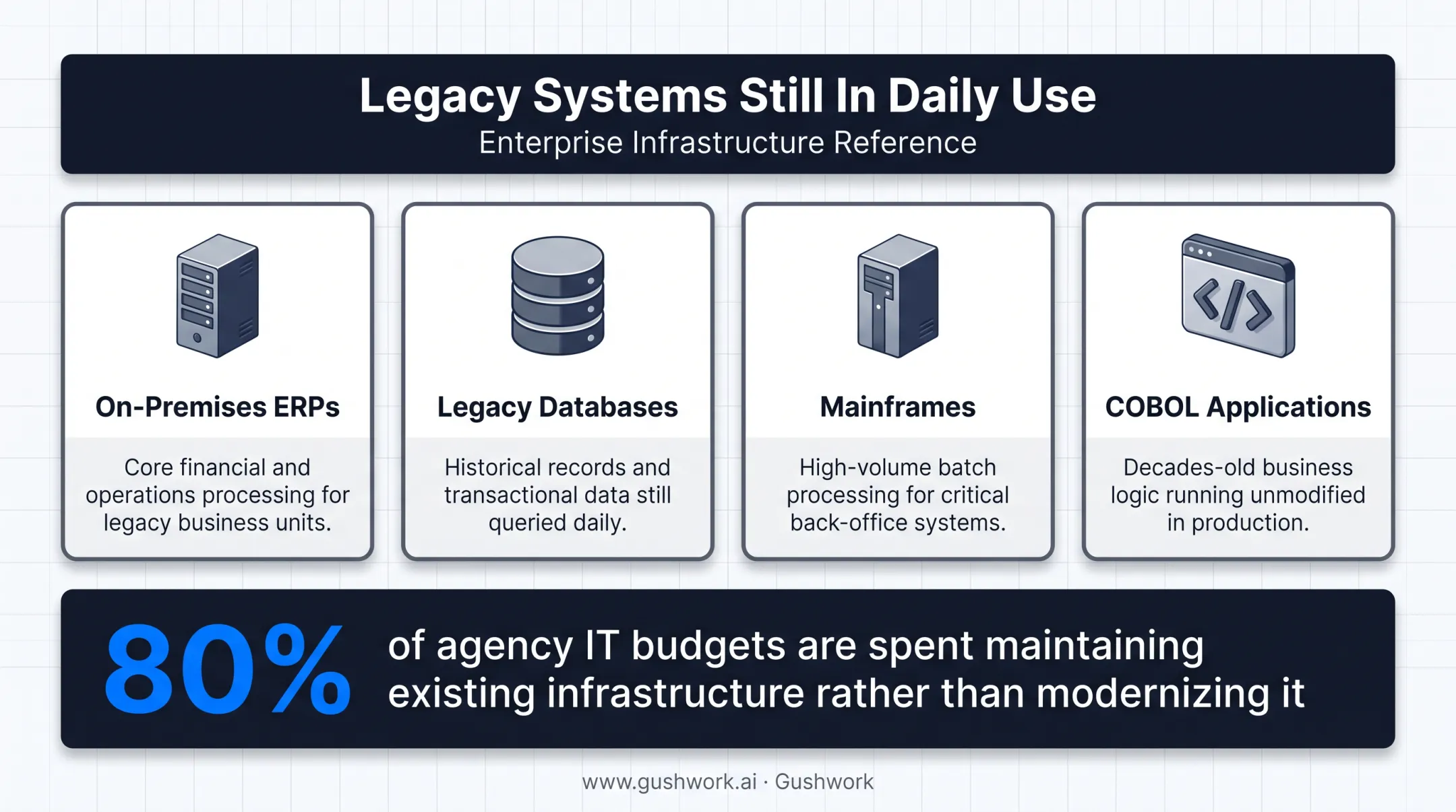 Common legacy systems still used across enterprise IT infrastructure today