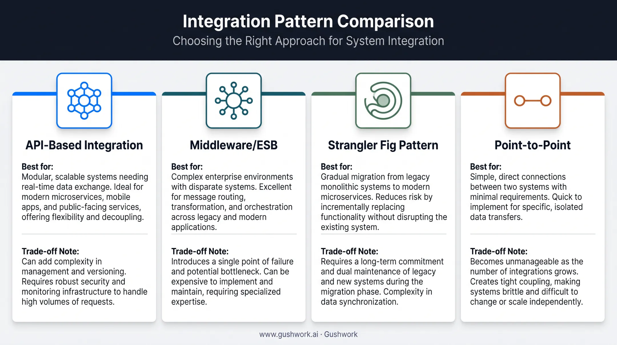 Four legacy integration approaches compared by use case and trade-off