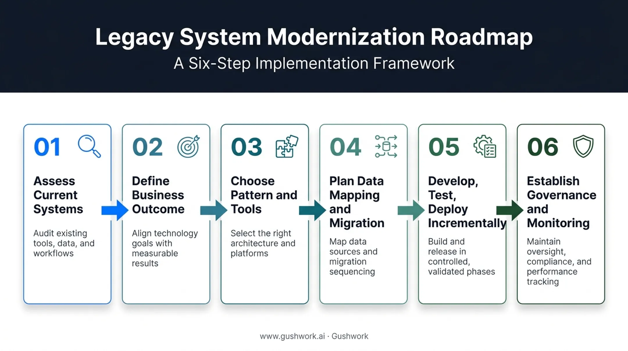 Six-step process for integrating legacy systems into modern platforms