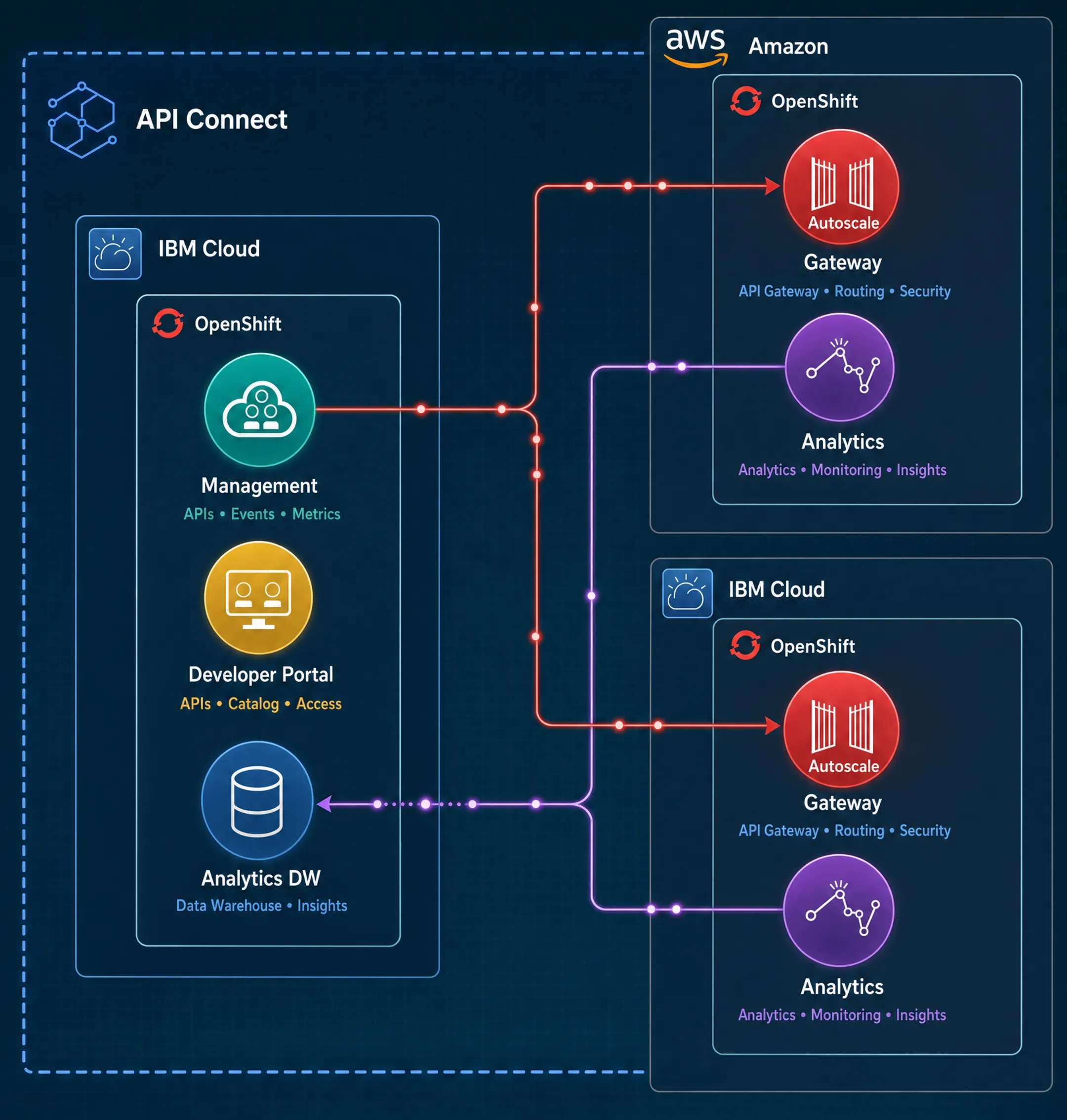 Enterprise API integration dashboard connecting legacy systems to cloud platforms