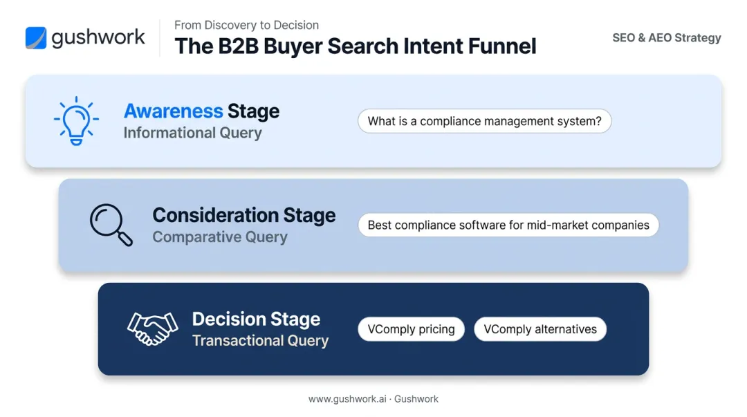 B2B buyer funnel keyword intent stages awareness consideration decision infographic