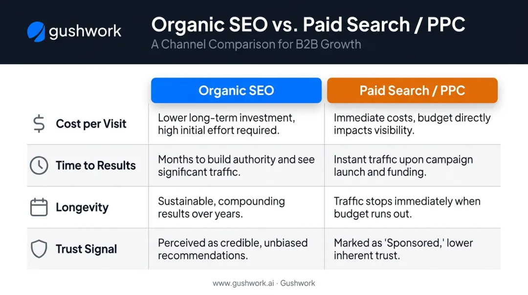 Organic SEO versus paid search four-factor side-by-side comparison infographic