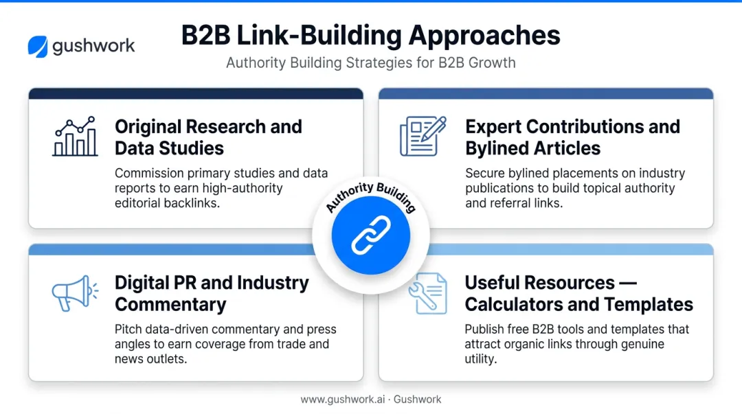 Four B2B link building strategies for domain authority growth process infographic