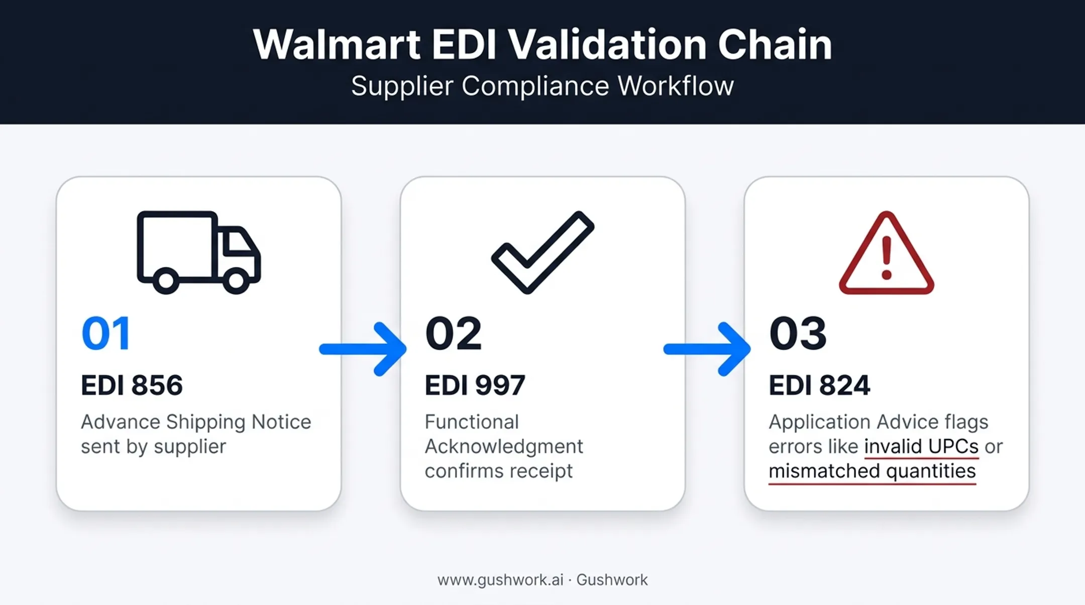 Walmart ASN validation chain from shipment notice to acknowledgment