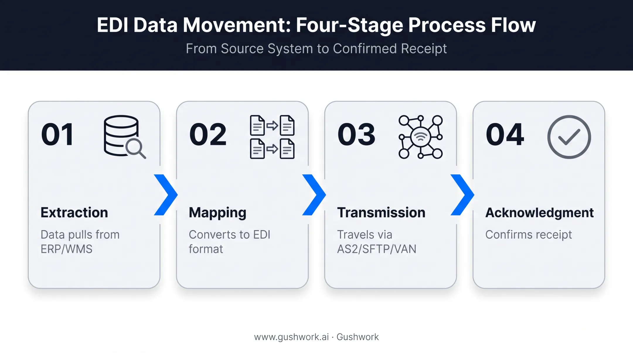 EDI data flow process from ERP extraction to acknowledgment